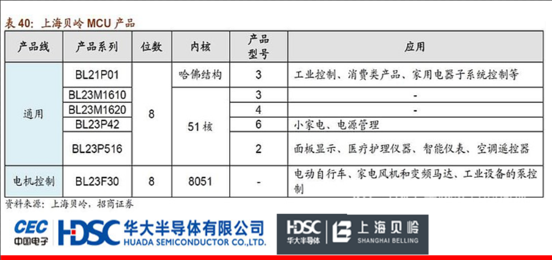 上海貝嶺：華大半導體控股子公司，主營8位通用和電機控制MCU