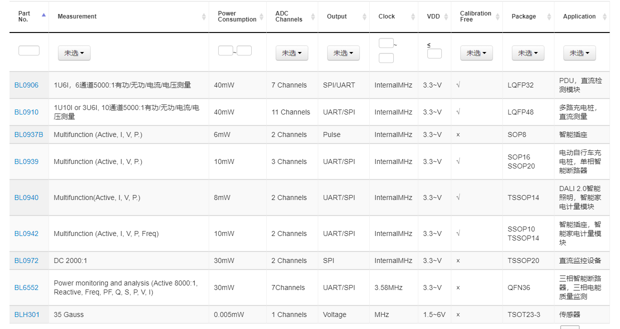 智能插座，充電樁，智能斷路器，智慧照明物聯網計量芯片（Measurement IC Of IOT）